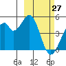 Kisselen Bay tide chart for Sunday, February 27, 2022