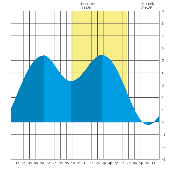 Kisselen Bay tide chart for Wednesday, February 2, 2022