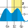 Kisselen Bay tide chart for Wednesday, February 2, 2022