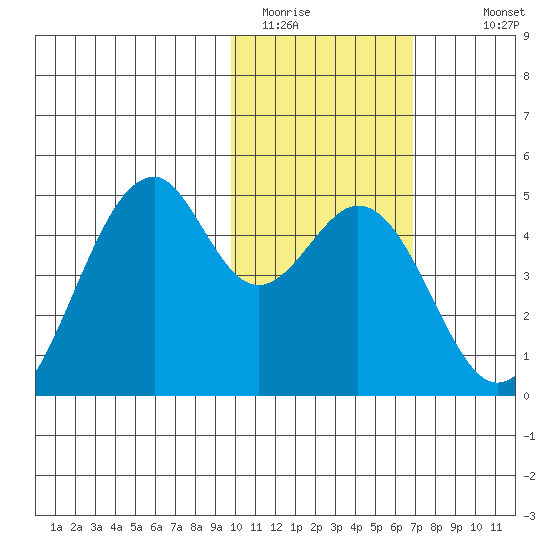 Kisselen Bay tide chart for Thursday, February 3, 2022