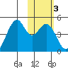 Kisselen Bay tide chart for Thursday, February 3, 2022