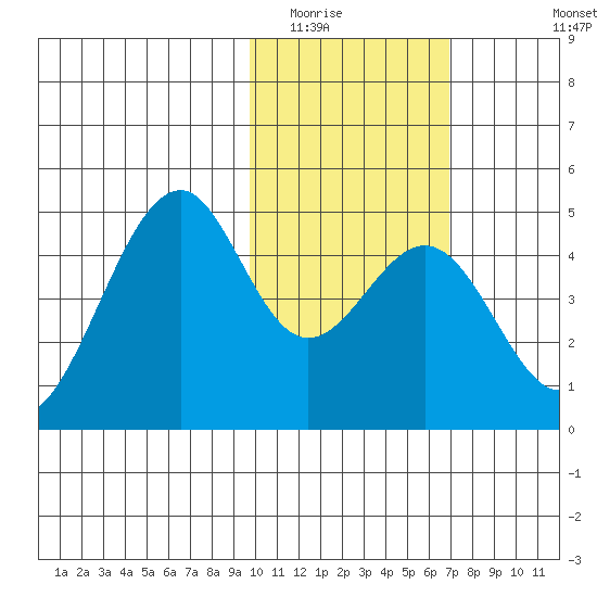Kisselen Bay tide chart for Friday, February 4, 2022