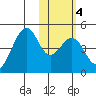 Kisselen Bay tide chart for Friday, February 4, 2022