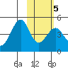 Kisselen Bay tide chart for Saturday, February 5, 2022