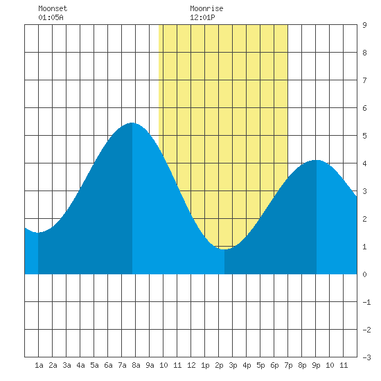 Kisselen Bay tide chart for Sunday, February 6, 2022