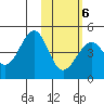Kisselen Bay tide chart for Sunday, February 6, 2022