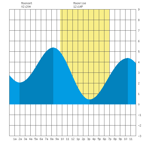 Kisselen Bay tide chart for Monday, February 7, 2022