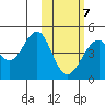 Kisselen Bay tide chart for Monday, February 7, 2022
