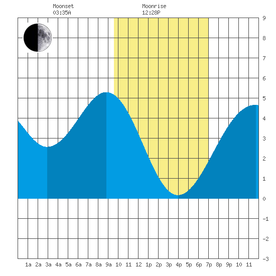 Kisselen Bay tide chart for Tuesday, February 8, 2022