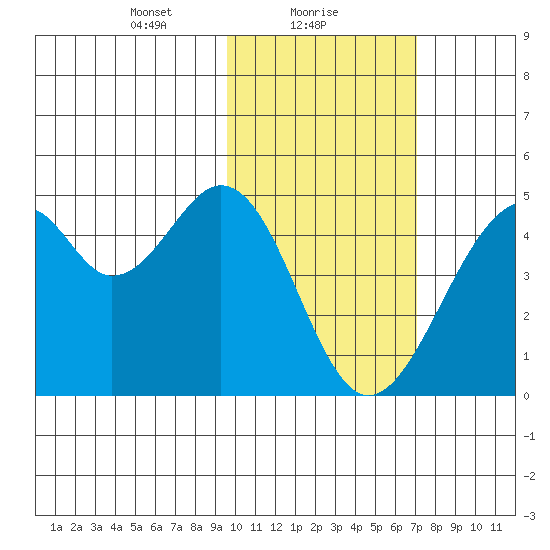Kisselen Bay tide chart for Wednesday, February 9, 2022
