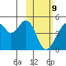 Kisselen Bay tide chart for Wednesday, February 9, 2022