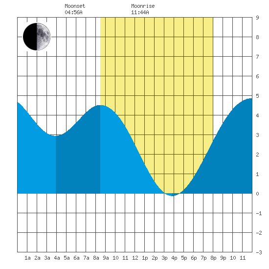 Kisselen Bay tide chart for Thursday, March 10, 2022