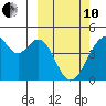 Kisselen Bay tide chart for Thursday, March 10, 2022