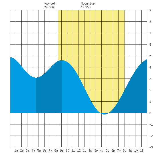 Kisselen Bay tide chart for Friday, March 11, 2022