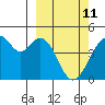 Kisselen Bay tide chart for Friday, March 11, 2022