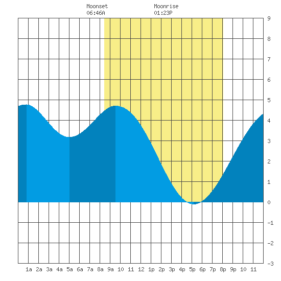 Kisselen Bay tide chart for Saturday, March 12, 2022