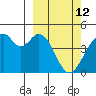 Kisselen Bay tide chart for Saturday, March 12, 2022