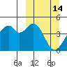 Kisselen Bay tide chart for Monday, March 14, 2022