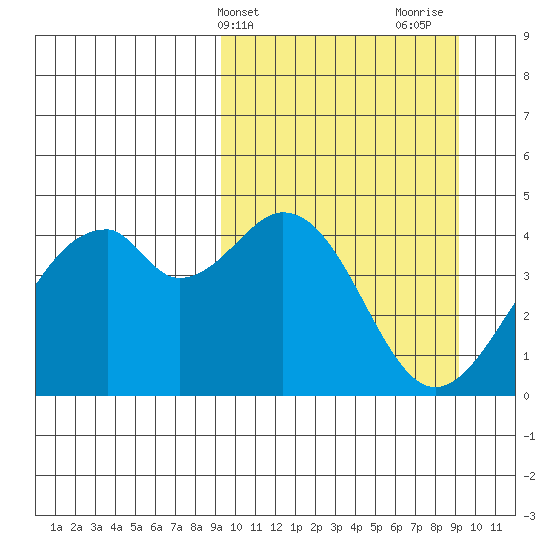 Kisselen Bay tide chart for Tuesday, March 15, 2022