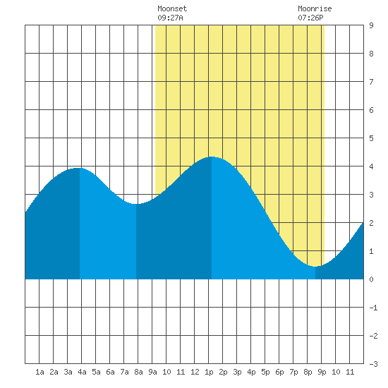 Kisselen Bay tide chart for Wednesday, March 16, 2022