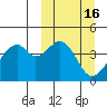 Kisselen Bay tide chart for Wednesday, March 16, 2022