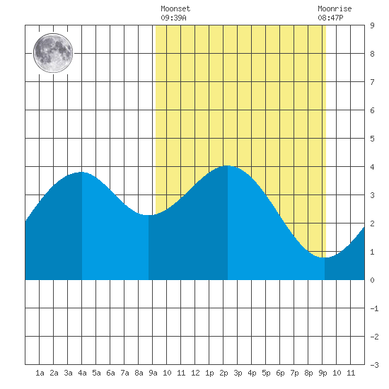 Kisselen Bay tide chart for Thursday, March 17, 2022