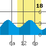 Kisselen Bay tide chart for Friday, March 18, 2022