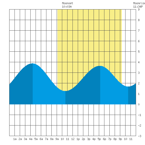 Kisselen Bay tide chart for Saturday, March 19, 2022