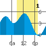 Kisselen Bay tide chart for Tuesday, March 1, 2022
