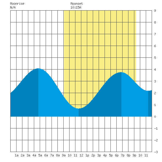 Kisselen Bay tide chart for Sunday, March 20, 2022