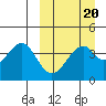 Kisselen Bay tide chart for Sunday, March 20, 2022