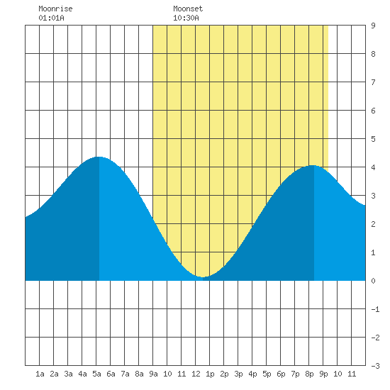 Kisselen Bay tide chart for Monday, March 21, 2022