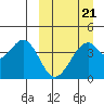 Kisselen Bay tide chart for Monday, March 21, 2022