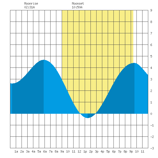 Kisselen Bay tide chart for Tuesday, March 22, 2022