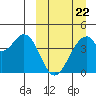 Kisselen Bay tide chart for Tuesday, March 22, 2022
