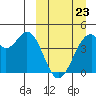 Kisselen Bay tide chart for Wednesday, March 23, 2022