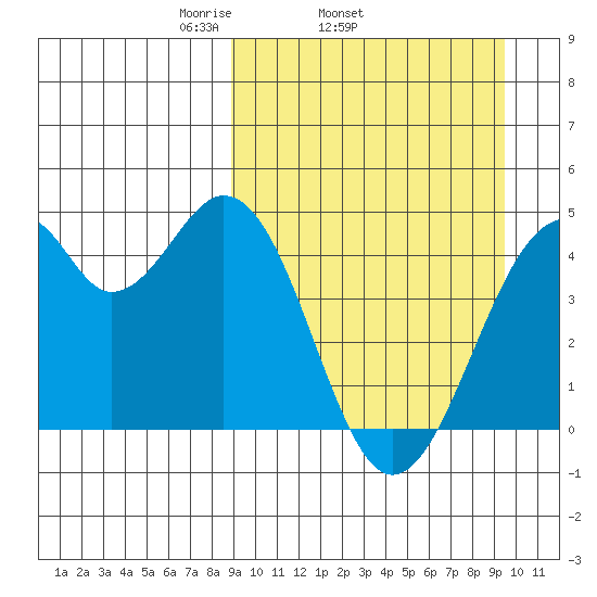 Kisselen Bay tide chart for Friday, March 25, 2022
