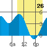 Kisselen Bay tide chart for Saturday, March 26, 2022