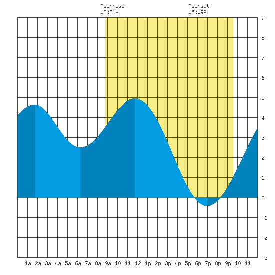 Kisselen Bay tide chart for Monday, March 28, 2022