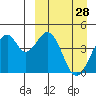 Kisselen Bay tide chart for Monday, March 28, 2022