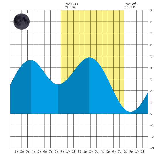 Kisselen Bay tide chart for Wednesday, March 2, 2022