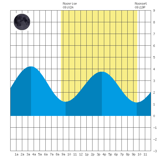 Kisselen Bay tide chart for Thursday, March 31, 2022