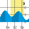 Kisselen Bay tide chart for Thursday, March 3, 2022