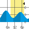 Kisselen Bay tide chart for Friday, March 4, 2022