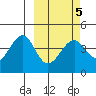 Kisselen Bay tide chart for Saturday, March 5, 2022