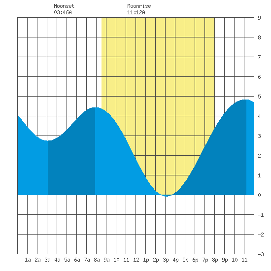 Kisselen Bay tide chart for Wednesday, March 9, 2022