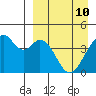 Kisselen Bay tide chart for Sunday, April 10, 2022