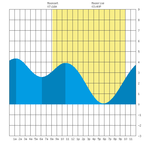 Kisselen Bay tide chart for Monday, April 11, 2022
