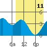 Kisselen Bay tide chart for Monday, April 11, 2022