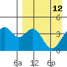 Kisselen Bay tide chart for Tuesday, April 12, 2022